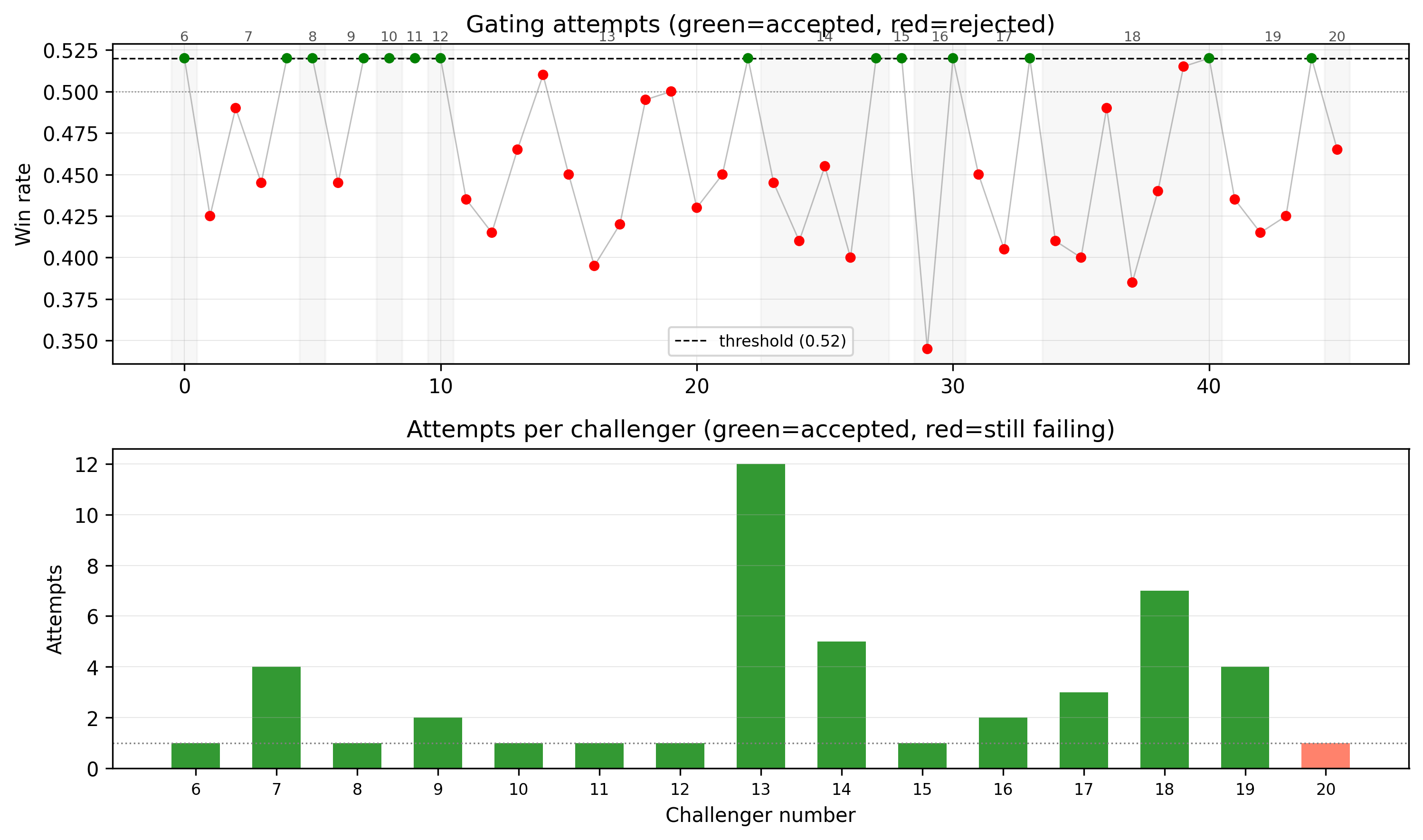 Gating Outcomes